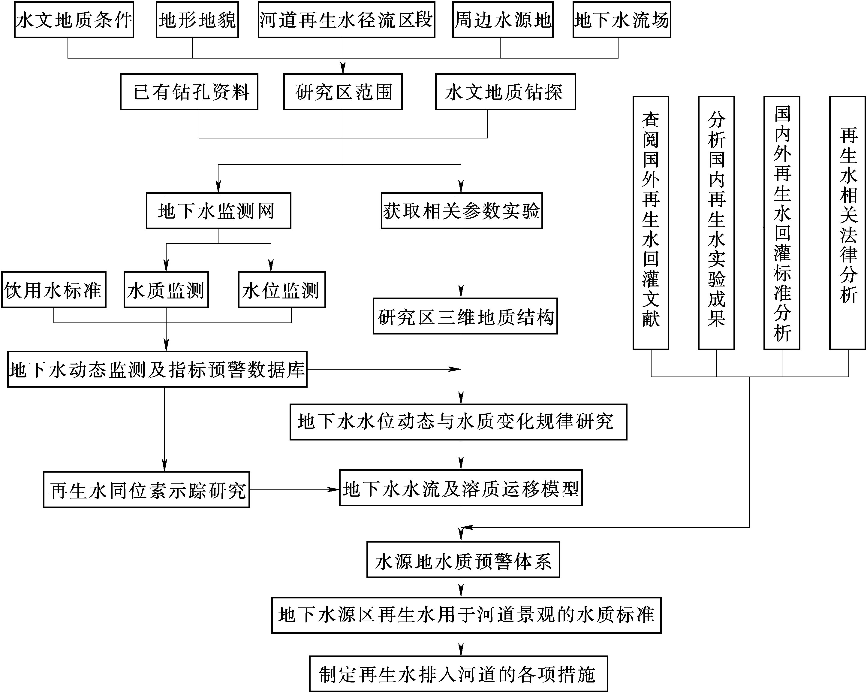 1.4.2 技術(shù)路線